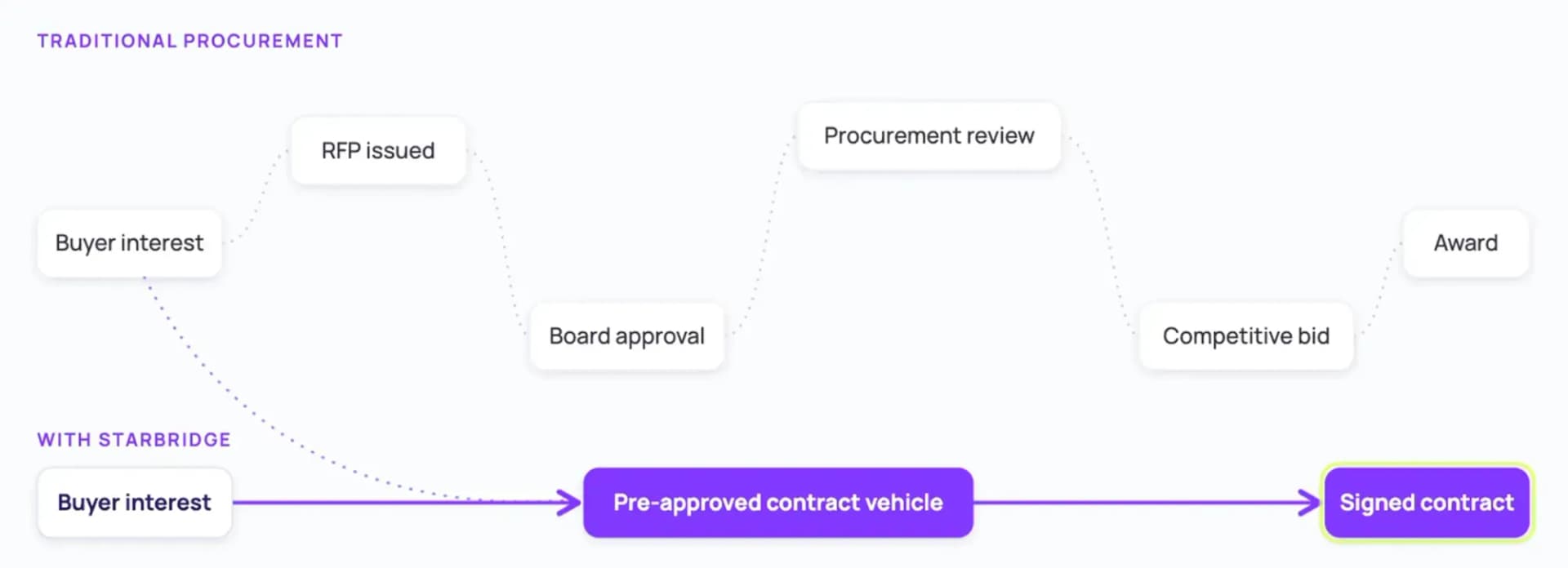 Contract vehicle diagram