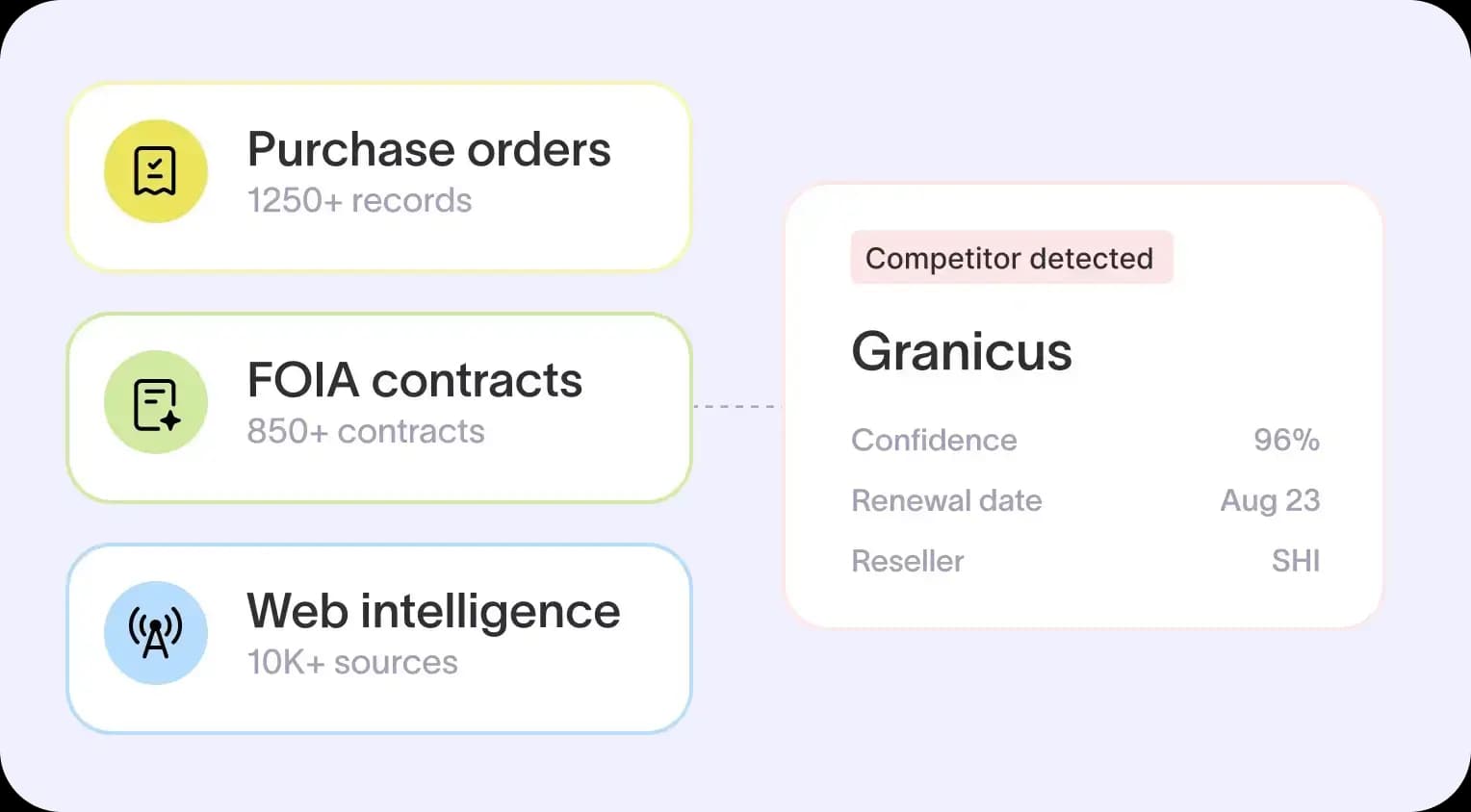 A competitor contract surfaced through FOIA automation in Starbridge