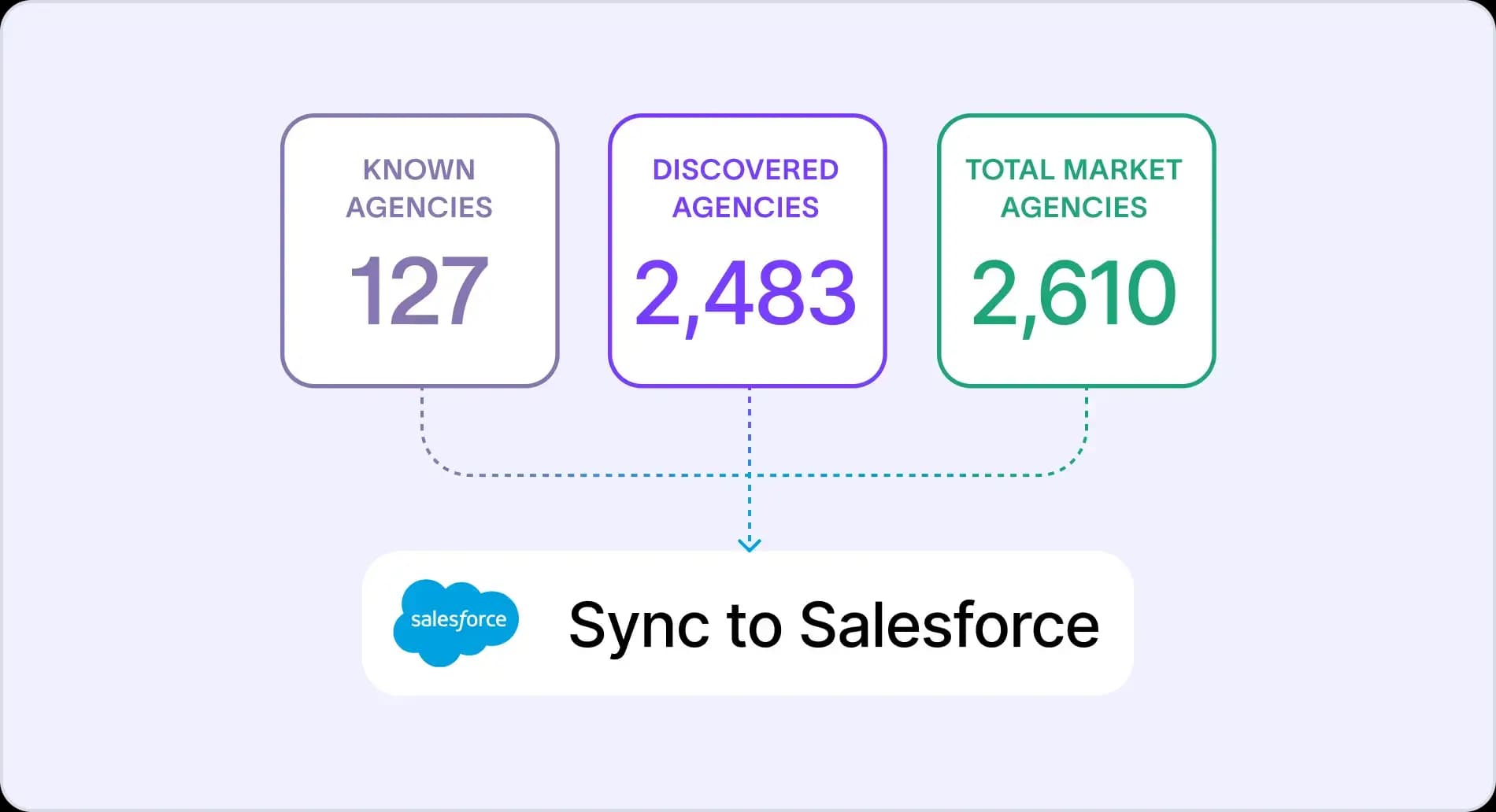Conditional sync rules configuring how Starbridge enriches and creates contacts in the CRM